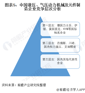 圖表5：中國液壓、氣壓動力機械及元件制造企業(yè)競爭層次分析