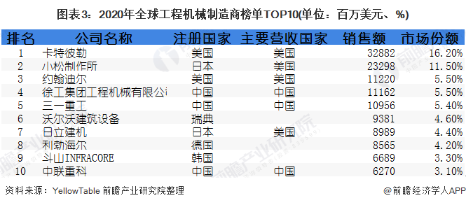 圖表3：2020年全球工程機(jī)械制造商榜單TOP10(單位：百萬美元、%)