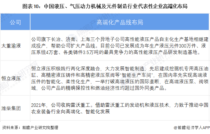 圖表10：中國液壓、氣壓動力機械及元件制造行業(yè)代表性企業(yè)高端化布局