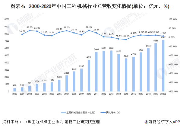 圖表4：2000-2020年中國工程機(jī)械行業(yè)總營收變化情況(單位：億元，%)
