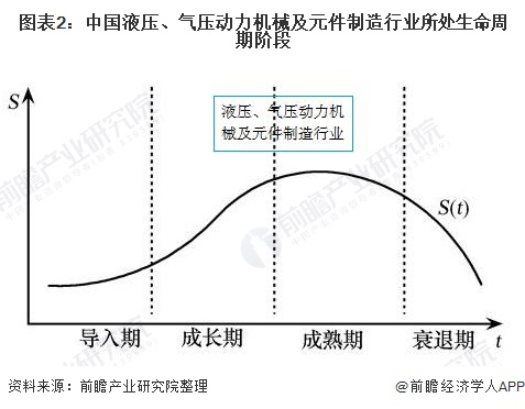 圖表2：中國液壓、氣壓動力機械及元件制造行業(yè)所處生命周期階段